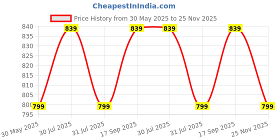 amazon.in RRC Super Soft Microfiber Cotton Single Duvet Cover/Comforter Cover/Rajai Cover/Blanket Cover/Quilt Cover Single Size 60X90(Inches) with Zipper with Four Corner Ties Price History Graph from 30 May 2025 to 25 Nov 2025