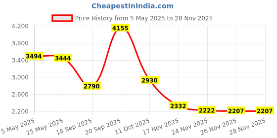 amazon.in RREAKA Portable Switch Dock USB C to 4K HDMI Conversion Cable for Nintendo Switch/Switch OLED, TV HDMI Adapter Cable Compatible with Nintendo Switch, Steam Deck, Laptop,Tablet, Mobile Phone Price History Graph from 5 May 2025 to 26 Nov 2025