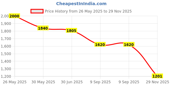 amazon.in RRHS 100% Pure Brass Akhand Jyot Diya-(Wick Lifting Screw Lever Brass) Glass Cover (Large Size, 250 ml Oil Capacity, Stay Lit for 48 Hours, Wick Included, Authentic Borosilicate) Price History Graph from 26 May 2025 to 29 Nov 2025