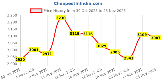 amazon.in RRigo Weaving Loom Kit, 15.7" H x 11.8" W Wooden Tapestry Looms, Large Weaving Frame to Handcraft for Beginners, Came Pre-Warped for Quick Start Price History Graph from 30 Oct 2025 to 25 Nov 2025