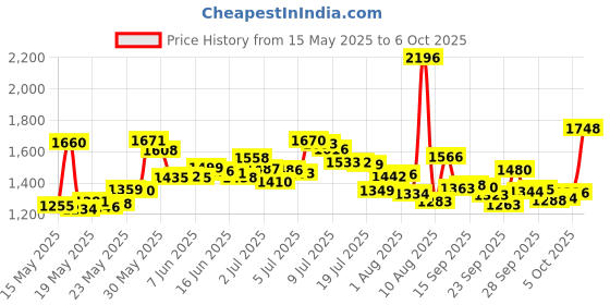 amazon.in Rrina 8Pcs M4x60 Phillips Drive Flat Countersunk Head Fixing Cutting Slot Articulated Bolts Sleeves for Door Handle Hardware Lever Handle Screws Connecting Price History Graph from 15 May 2025 to 6 Oct 2025