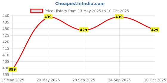 amazon.in R.R.LALA Macrame cat Bed Hammock Hanging cat Hammock Hand Woven Cat Swing Bed Macrame cat Bed Cat Bed Gift Pet House Without Any Pillow Price History Graph from 13 May 2025 to 10 Oct 2025