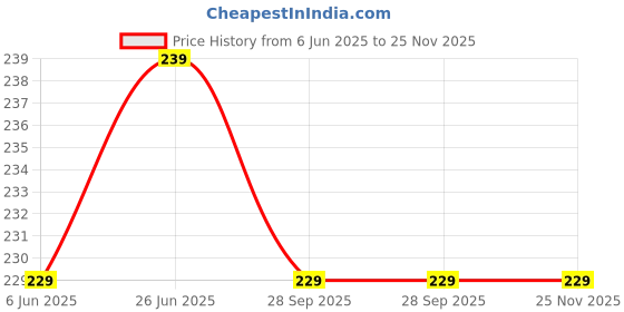 amazon.in r.r.lala Women Macrame Shoulder Bag, Knitting Handmade Weaving Hand bag, Simple Hollow Beach Bag,White - Size: Width 25 cm x Length 20 cm Off White COLOR r.r.lala Price History Graph from 6 Jun 2025 to 24 Nov 2025