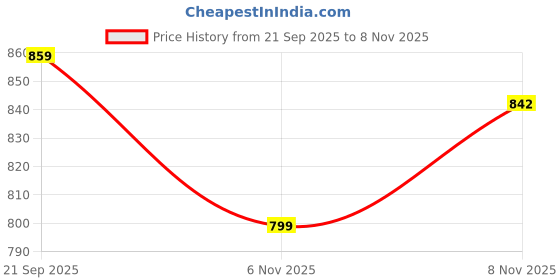 amazon.in ®Road Religion Carburetor Repair Kit Compatible With Activa 110cc New Model- Superior Craftsmanship Price History Graph from 21 Sep 2025 to 8 Nov 2025