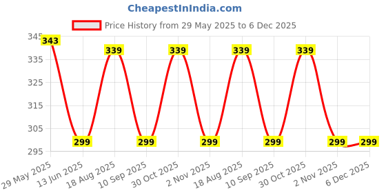 amazon.in ®Road Religion Heavy-Duty Front Brake Oil Reservoir Guard for Guerrilla 450 (Black) | Durable and Precise Fit | Motorcycle Protection Accessory Price History Graph from 29 May 2025 to 5 Dec 2025
