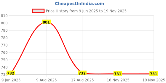 amazon.in rovars RRovars Poly Jersey Two Piece Women Swimwear Printed Swim Top with Plain Legging rovars Price History Graph from 9 Jun 2025 to 18 Nov 2025