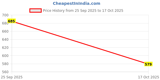 amazon.in RRS Chutney Stainless Steel Jar for Mixer Grinder, Compatibility with all mixer grinders with 2 slots fitting with 4 teeth coupler (400 ml & 180 Ml &250 Ml) Price History Graph from 25 Sep 2025 to 17 Oct 2025