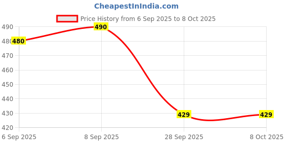 amazon.in RRS Combo Mixer Grinder Chutney Jar Compatible For Bajaj, Jyothi, Prestige, Preethi, Sumeet, Orient, Rico, Morophy Richards, Croma, Nirlep, Jaipan, Lifelong (250Ml & 500Ml) Price History Graph from 6 Sep 2025 to 8 Oct 2025