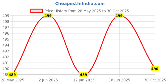 amazon.in RRS Mixer Grinder Chutney Jar Compatible for Bajaj GX1, GX3, GX4, GX8, GX3501, GX3701, GX4701, GX3000, GX400, GX3, 702,Twister Deluxe,Twister,Bravo Dlx (250 Ml & 400 Ml) Price History Graph from 28 May 2025 to 30 Oct 2025