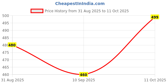 amazon.in RRS Mixer Grinder Chutney Jar Compatible For Bajaj, Jyothi, Prestige, Preethi, Sumeet, Orient, Rico, Morophy Richards, Croma, Nirlep, Jaipan, Lifelong (180Ml & 250Ml) Price History Graph from 31 Aug 2025 to 11 Oct 2025