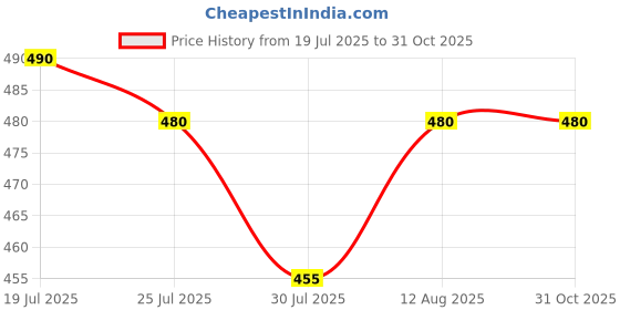 amazon.in RRS Mixer Grinder Chutney Jar Compatible For Bajaj, Jyothi, Prestige, Preethi, Sumeet, Orient, Rico, Morophy Richards, Croma, Nirlep, Jaipan, Lifelong (250 * 400) Price History Graph from 19 Jul 2025 to 30 Oct 2025
