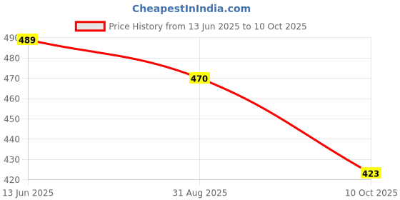 amazon.in RRS Mixer Grinder Chutney Jar For Bajaj,Jyothi,Crompton,Prestige,Preethi,Sumeet,Orient,Rico,Croma,Jaipan,Lifelong Etc. Fits On 2 Lock & 4 Teeth Coupler 180 Ml Pack Of 2 Price History Graph from 13 Jun 2025 to 10 Oct 2025