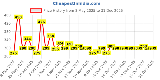 amazon.in RS Electrical 200 W Automatic on Off Facility Aquarium Glass Heater Price History Graph from 8 May 2025 to 30 Dec 2025