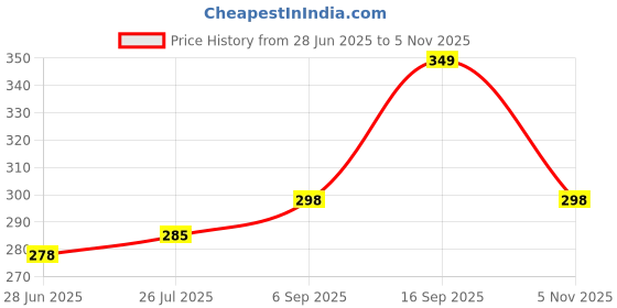 amazon.in RS Electrical Aquarium Submersible Immersion High Glass Heater (100 Watt) with Auto on/Off Thermostat 1 to 4 ft Tank Price History Graph from 28 Jun 2025 to 5 Nov 2025
