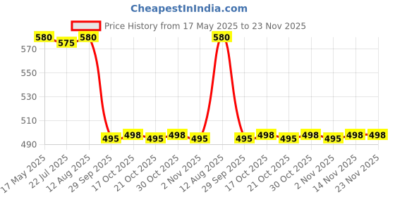 amazon.in Rs Electrical Rs-3002 Internal Filter, 1500 L/H Price History Graph from 17 May 2025 to 23 Nov 2025
