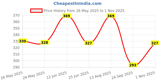 amazon.in RS Electrical Semi Automatic 100 Watts High Glass Aquarium Heater with Standby Light Indicator and auto on/Off Facility Imported, 1 Piece Price History Graph from 26 May 2025 to 1 Nov 2025