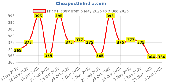 amazon.in RS Electricals RS-390 Ultra Low Noise Fish Tank Oxygen Aquarium Air Pump with 3 Meter Air Tube & 2 Air Stone | 5W, Dual Outlet Price History Graph from 5 May 2025 to 3 Dec 2025