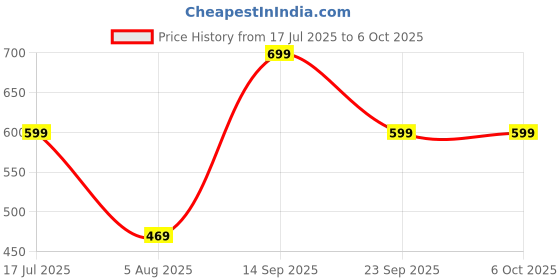 amazon.in RS Fitz COMBO of Push Up Board System - 15 in 1 Body Building Exercise Tools, Hand Grip, Finger Gripper Combo Pack - Workout Push Up Stands, Training System for Men and Women Price History Graph from 17 Jul 2025 to 5 Oct 2025
