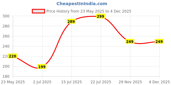 amazon.in RS Fitz Double Spring Tummy Trimmer Men and Women for Abs Workout Stomach Exercise Machine for Women and Men Exercise in Gym, Home for Abdominal, Belly Exercise Waist Trimmer | Black Price History Graph from 23 May 2025 to 4 Dec 2025