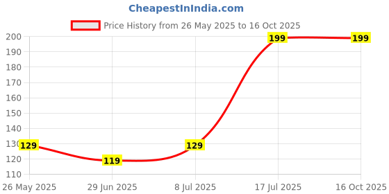 amazon.in RS Fitz Finger Gripper Strength Trainer | Hand Exerciser Yoga Resistance Bands Finger Flexion And Extension Training Silicon Material | Finger Force Grip Device (Finger Gripper) Price History Graph from 26 May 2025 to 16 Oct 2025