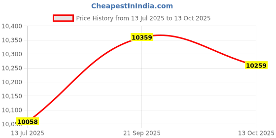 amazon.in rs pro by Allied 202515 rs pro Price History Graph from 13 Jul 2025 to 13 Oct 2025