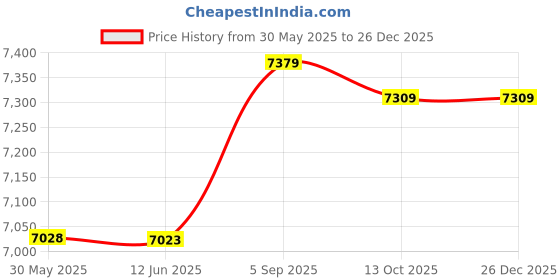 amazon.in rs pro by Allied 2430374 rs pro Price History Graph from 30 May 2025 to 26 Dec 2025