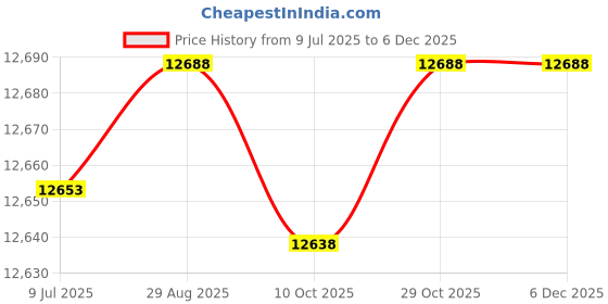 amazon.in RS Pro by Allied 6719094 Price History Graph from 9 Jul 2025 to 5 Dec 2025