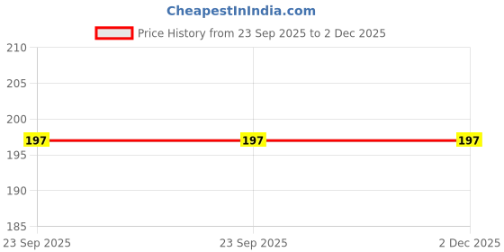 amazon.in RS Retails™ | Hardware Cobbler Nails - 100 Nails | Can Be Used On Wood - Shoes - Chappals, Art and Craft, 1/2 inch Price History Graph from 23 Sep 2025 to 2 Dec 2025