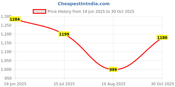 amazon.in RS Silicone Grease Tube (100 g) Price History Graph from 19 Jun 2025 to 30 Oct 2025
