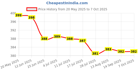 amazon.in RS Trader Plastic Multicolor Shuttlecock 350-CC, Shuttlecock Pack of 1 Set in 7, Nylon Lighting Badminton Shuttlecock, Pack of 1 Set in 7, Multicolor Shuttlecock Price History Graph from 20 May 2025 to 7 Oct 2025