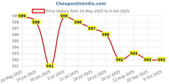 amazon.in RS Trader Plastic Multicolor Shuttlecock 350-CC, Shuttlecock Set, Nylon Lighting Badminton Shuttles, (Pack of 2 in 14) Price History Graph from 20 May 2025 to 8 Oct 2025