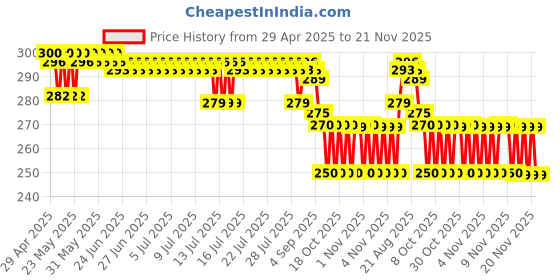 amazon.in RS Waterproof Digital LCD Stopwatch Chronograph Timer Counter Sports Alarm Xmas rs Price History Graph from 29 Apr 2025 to 21 Nov 2025
