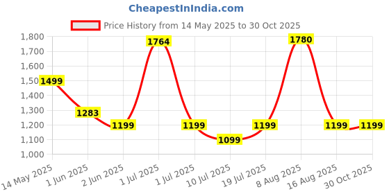 amazon.in young RS11 Non Marking Badminton Shoe | Ideal for Indoor Games (Badminton, Tennis, Volleyball, Squash) | Lightweight | Super Stable | Hi-Comfy Badminton Shoe young Price History Graph from 14 May 2025 to 29 Oct 2025