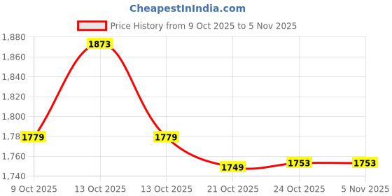 amazon.in young RS11 Non Marking Badminton Shoe | Ideal for Indoor Games (Badminton, Tennis, Volleyball, Squash) | Lightweight | Super Stable | Hi-Comfy Badminton Shoe young Price History Graph from 9 Oct 2025 to 5 Nov 2025