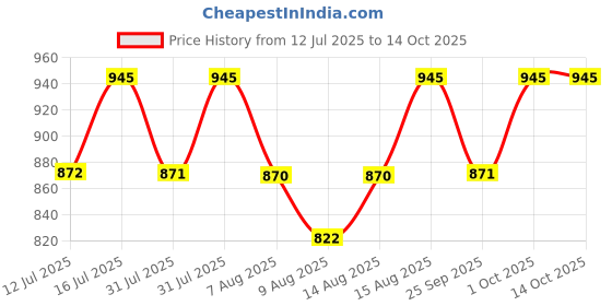 amazon.in RS37-555 High Torque DC Motor 12V 100 RPM 16 kgcm (Code - 555126000-60K) Price History Graph from 12 Jul 2025 to 13 Oct 2025