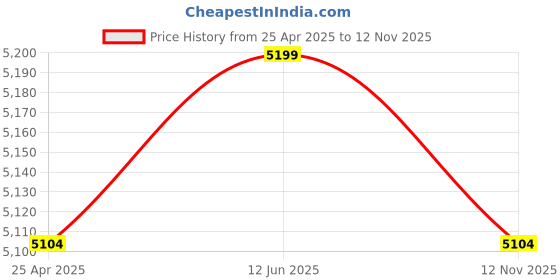 amazon.in RS485 CAN HAT for Raspberry Pi 4B/3B+/3B/2B/B+/A+/Zero/Zero W/WH,Allow Long-Distance Communication via RS485/CAN Function Onboard CAN Controller MCP2515 via SPI Interface Transceiver SN65HVD230 Price History Graph from 25 Apr 2025 to 12 Nov 2025