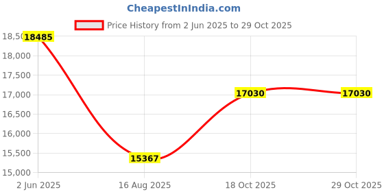 amazon.in pusr RS485 Serial to Ethernet Converter MQTT TCP to RTU Gateway 1 Port USR-N510 pusr Price History Graph from 2 Jun 2025 to 29 Oct 2025