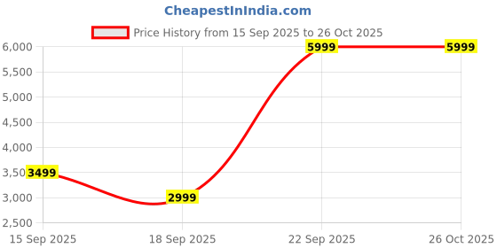 amazon.in RS485 to Ethernet Converter Industrial RS232/RS485 to RJ45 Converer Dual Serial Ports Bi-Directional Rransparent Data Transmission Price History Graph from 15 Sep 2025 to 26 Oct 2025