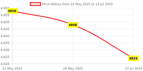 amazon.in RS485 To GPRS Serial Server, Serial AT Command SMS AT Function 850/900/1800/1900MHz Serial Device Server for Home for Industry Price History Graph from 22 May 2025 to 13 Jul 2025