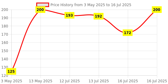 amazon.in RS485 to TTL Converter Module Serial Port UART Hardware Automatic Flow Control Module Price History Graph from 3 May 2025 to 16 Jul 2025