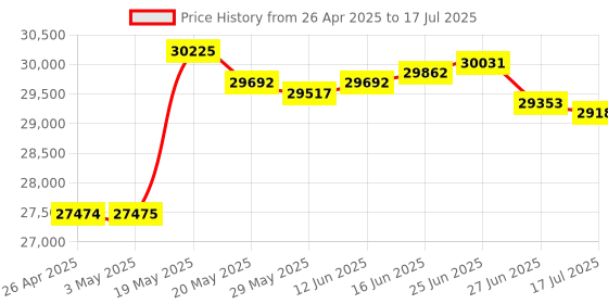 amazon.in RS505 Numeric Touchpad Keyless Entry System Price History Graph from 26 Apr 2025 to 17 Jul 2025