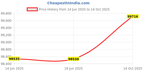amazon.in RS850 8-Inch 200W 2-Way High Power Outdoor Weather-Resistant Rock Speaker - OSD Audio - (Single, Brown) osd audio Price History Graph from 14 Jun 2025 to 14 Oct 2025
