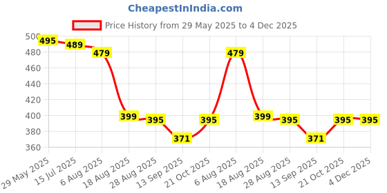 amazon.in rsaoenf Nano Facial Mister Portable Hot Mist Steamer Sprayer With Mirror Mini Cool Mist Spray For Skin Care&Facial Body Moisturized&Eyelash Extensions,Usb Rechargeable (White) rsaoenf Price History Graph from 29 May 2025 to 3 Dec 2025