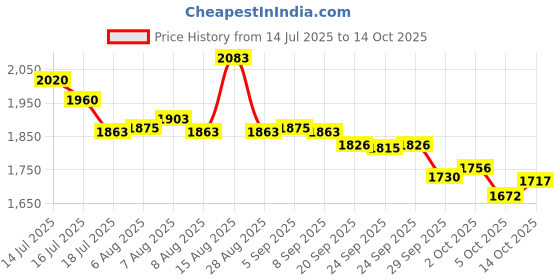 amazon.in R.SASR Upgraded Tactical Drawstring Molle Water Bottle Holder Tactical Pouches (NEW-2P Water Pouch) r.sasr Price History Graph from 14 Jul 2025 to 14 Oct 2025