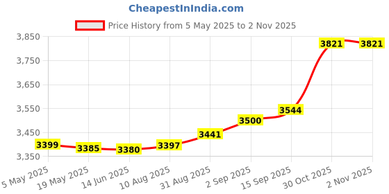 amazon.in RSD Open Roller cutter 30 to 90 Degree Cutting, CM5 Model Cutter, Machine Equipment, Depth Adjustable roller (Pack of 1) Price History Graph from 5 May 2025 to 30 Oct 2025