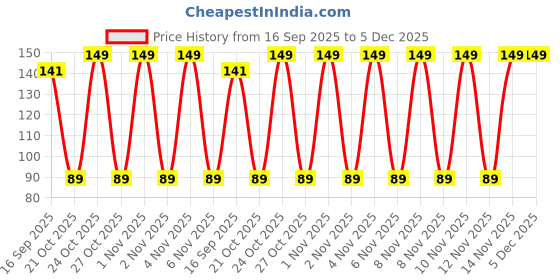 amazon.in rsentera Profesional Face Pack and Facial Bleach Brush (Pack of 2) (Pack of 2, Beige) rsentera Price History Graph from 16 Sep 2025 to 5 Dec 2025