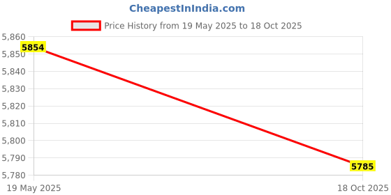 amazon.in Rsepvwy Stylus Pen For Dell 2 In 1 Laptop Pencil,Active Pen High Sensitivity 1.5Mm Fine Tip Pencil For Dell 2 In 1 Laptop Stylus Pen White Price History Graph from 19 May 2025 to 18 Oct 2025