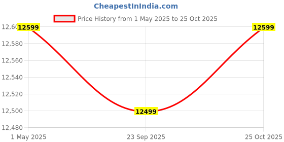 amazon.in RSFURNITURE Wooden Dining Chairs Only | Wooden Dining Chairs | Dining Room Furniture with Cushions | Dining Chair Set of 4 | Study Chair with Cushion for Dining Honey Price History Graph from 1 May 2025 to 25 Oct 2025