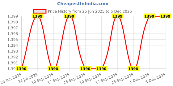 amazon.in rsh Cotton Silk Unstitched Block Print Golden Work Suit Set for Women with Dupatta | Salwar Suit Dress Material for Women & Girls | Top - 2.5 M, Bottom - 2.5 M & Dupatta - 2.5 M AS 2002 rsh Price History Graph from 25 Jun 2025 to 5 Dec 2025