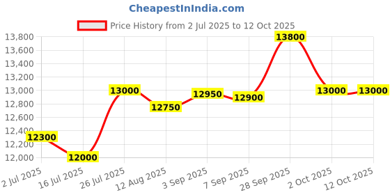 amazon.in RSK Japan Precision Straight Block Level -150 mm (Medium, Black) rsk japan Price History Graph from 2 Jul 2025 to 12 Oct 2025
